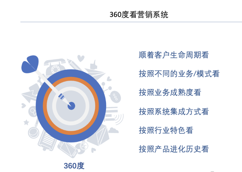 營(yíng)銷體系及產(chǎn)品 - 認(rèn)知提升 - 360度看營(yíng)銷系統(tǒng)1