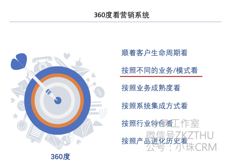 營(yíng)銷體系及產(chǎn)品 - 認(rèn)知提升 - 360度看營(yíng)銷系統(tǒng)2