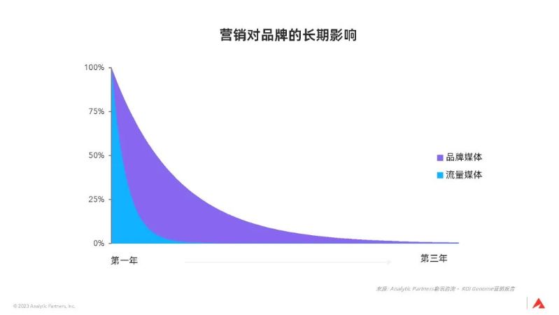 3大全球性趨勢，宣告品牌長期主義時代已來｜深度